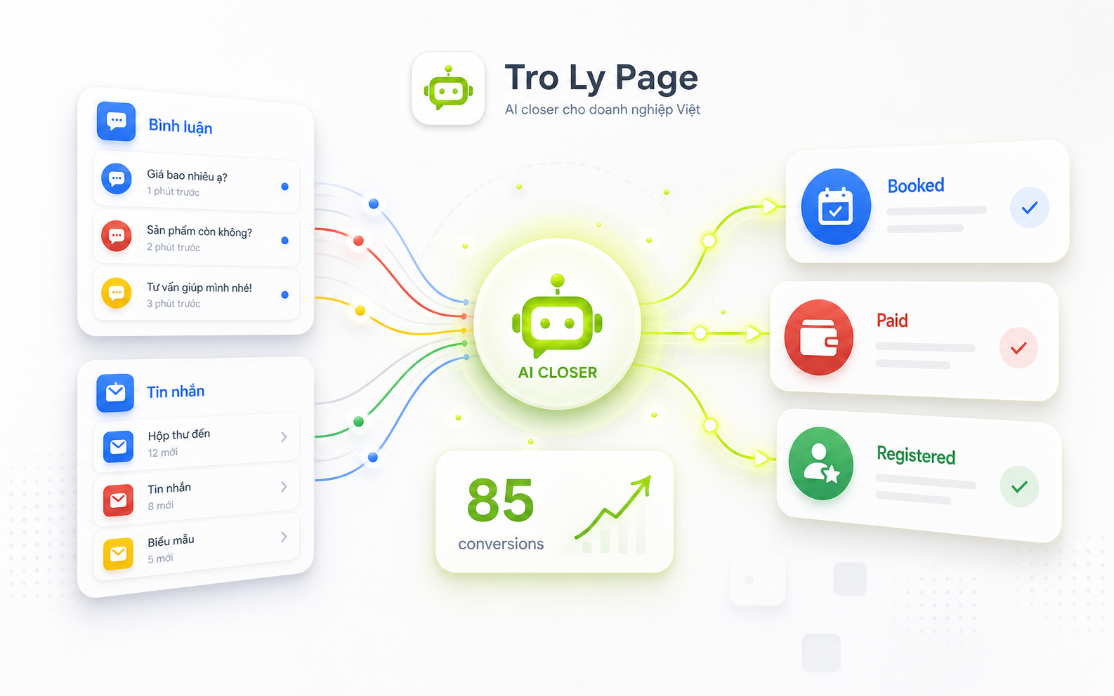 Illustration of inbox/comment flow turning into conversions