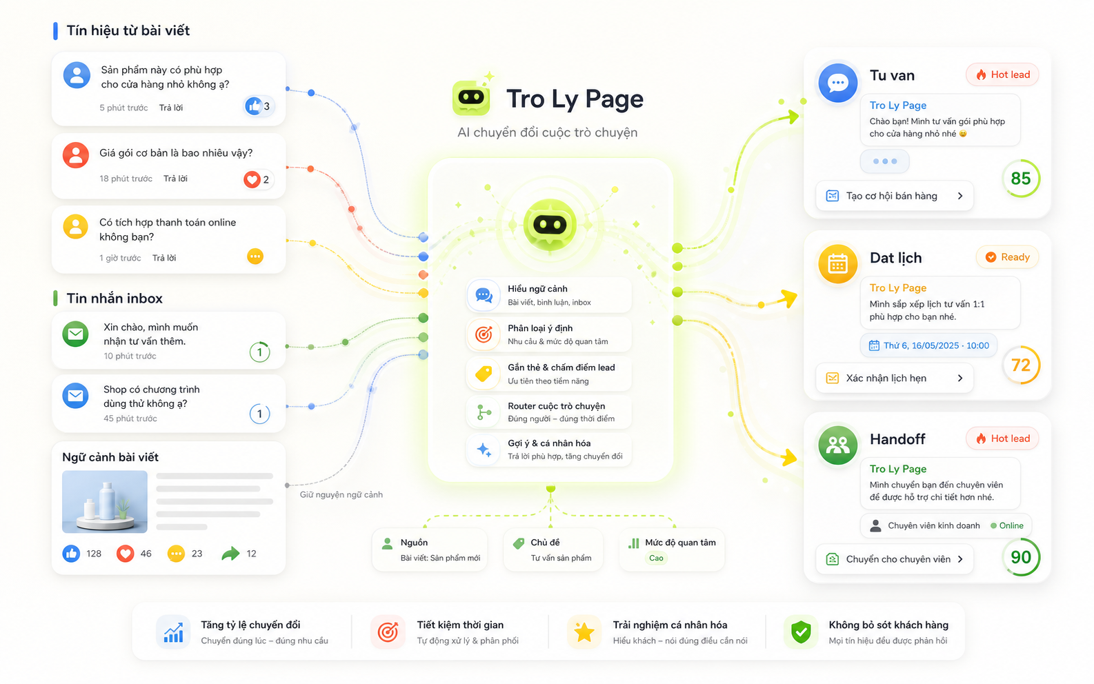 Illustration of Tro Ly Page keeping the thread from interaction to conversion